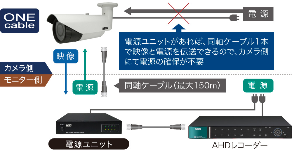 同軸ケーブル1本で「500万画素映像」と「電源」を伝送可能なワンケーブルカメラ